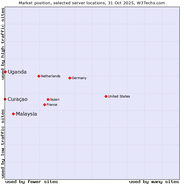 Market position of Malaysia vs. Uganda vs. Curaçao