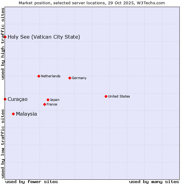 Market position of Malaysia vs. Holy See (Vatican City State) vs. Curaçao