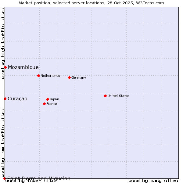 Market position of Mozambique vs. Curaçao vs. Saint Pierre and Miquelon