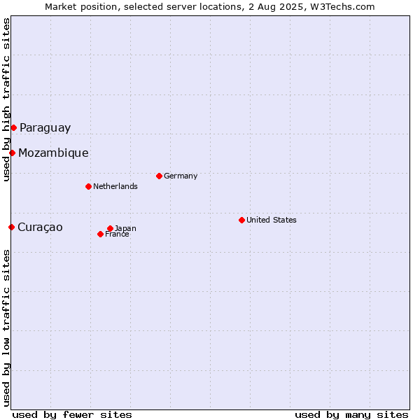 Market position of Paraguay vs. Mozambique vs. Curaçao
