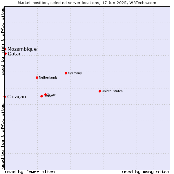 Market position of Qatar vs. Mozambique vs. Curaçao