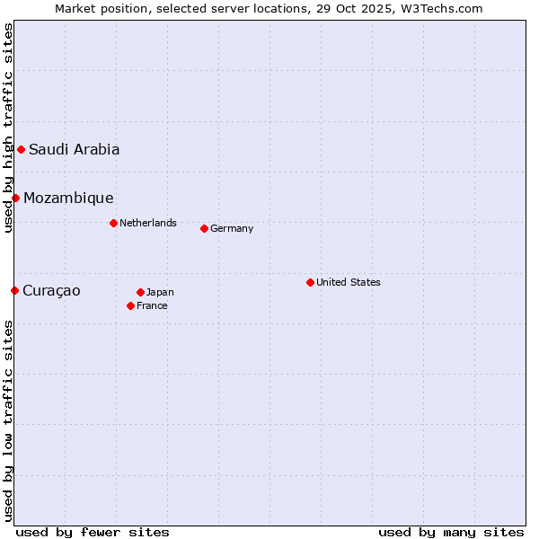 Market position of Saudi Arabia vs. Mozambique vs. Curaçao
