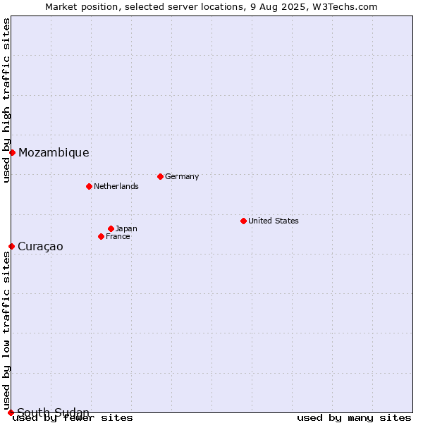 Market position of Mozambique vs. Curaçao vs. South Sudan