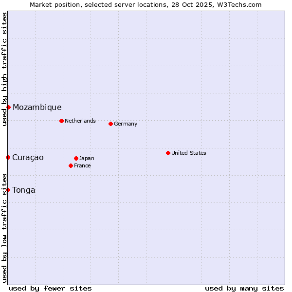 Market position of Mozambique vs. Curaçao vs. Tonga