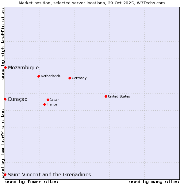 Market position of Mozambique vs. Curaçao vs. Saint Vincent and the Grenadines
