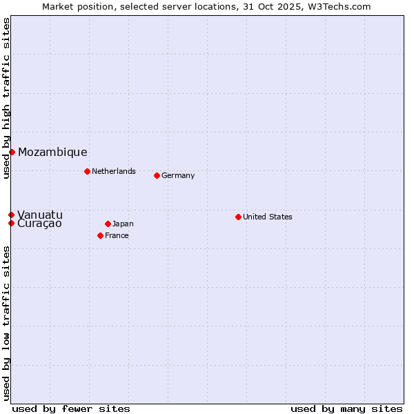 Market position of Mozambique vs. Curaçao vs. Vanuatu