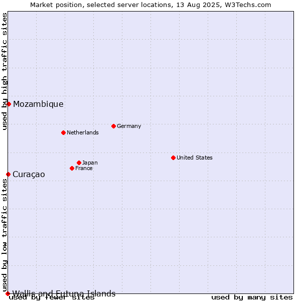 Market position of Mozambique vs. Curaçao vs. Wallis and Futuna Islands