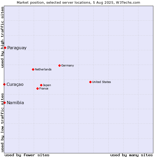 Market position of Paraguay vs. Namibia vs. Curaçao