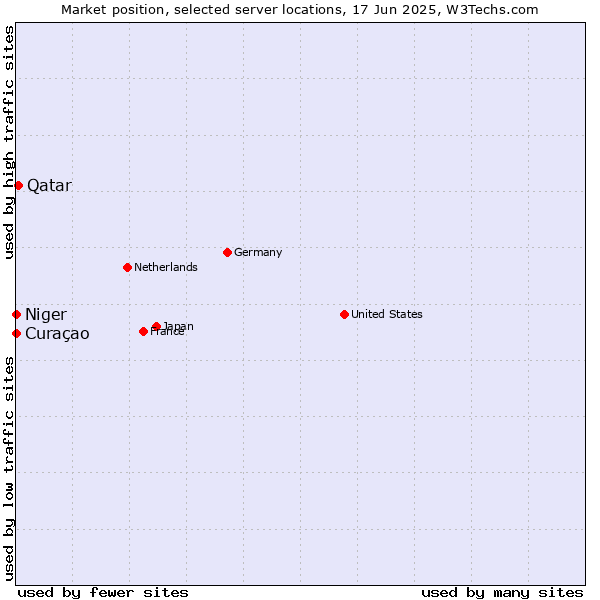 Market position of Qatar vs. Curaçao vs. Niger
