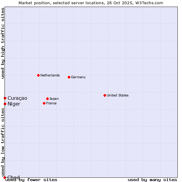 Market position of Curaçao vs. Niger vs. Chad