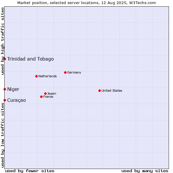 Market position of Trinidad and Tobago vs. Curaçao vs. Niger