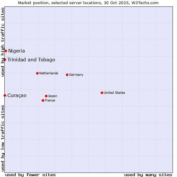 Market position of Nigeria vs. Trinidad and Tobago vs. Curaçao
