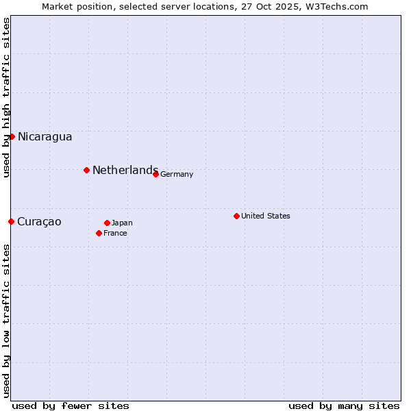 Market position of Netherlands and territories vs. Nicaragua vs. Curaçao