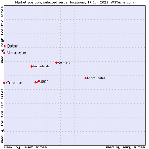 Market position of Qatar vs. Nicaragua vs. Curaçao