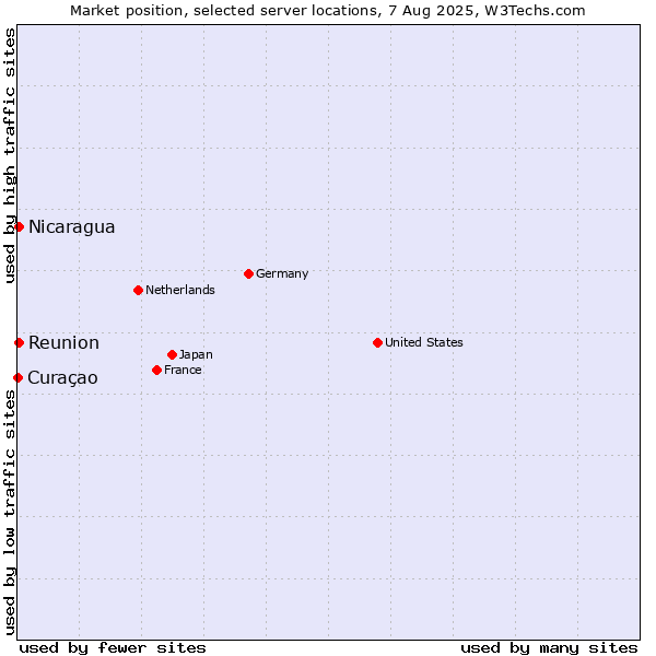 Market position of Reunion vs. Nicaragua vs. Curaçao