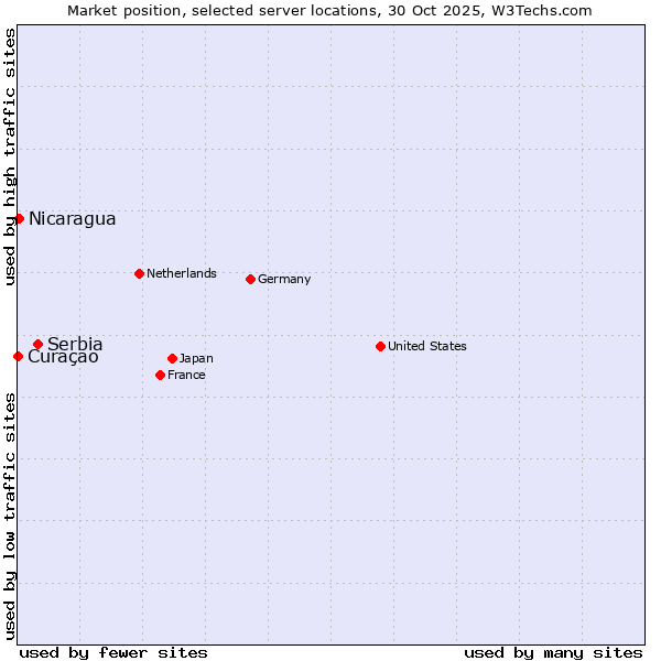 Market position of Serbia vs. Nicaragua vs. Curaçao