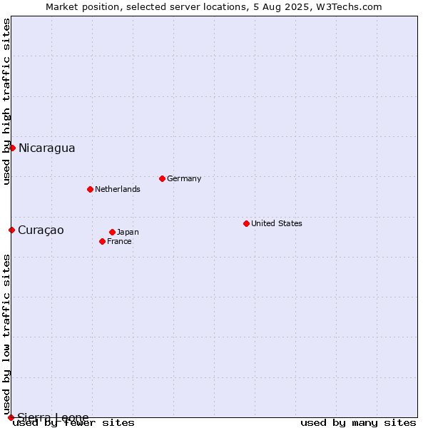 Market position of Nicaragua vs. Curaçao vs. Sierra Leone