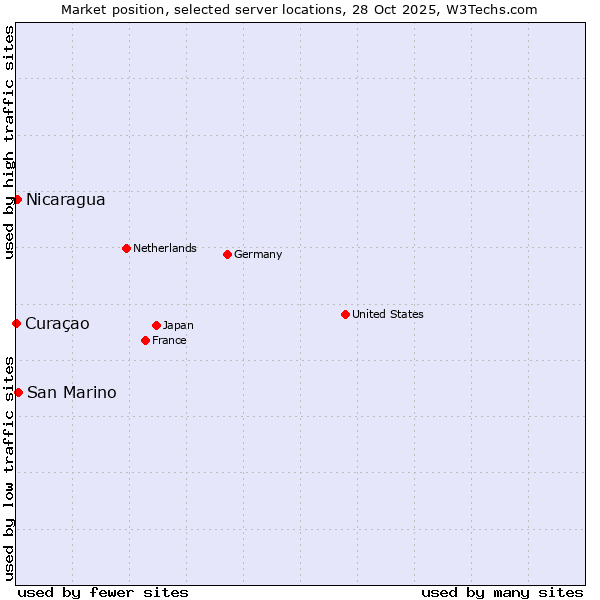 Market position of San Marino vs. Nicaragua vs. Curaçao