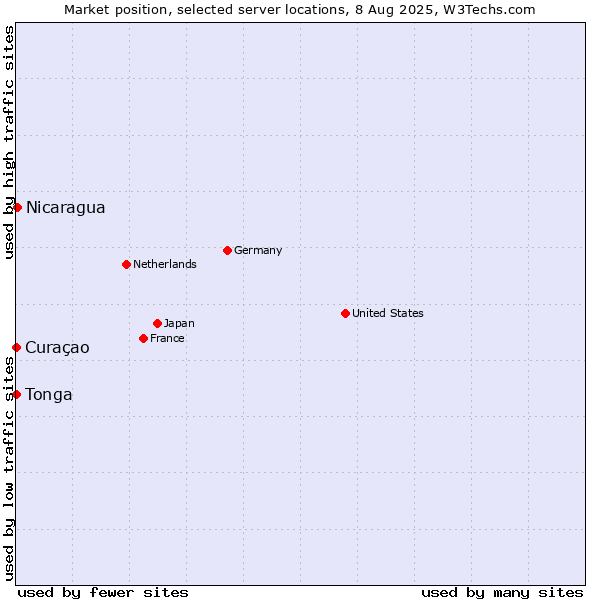 Market position of Nicaragua vs. Curaçao vs. Tonga