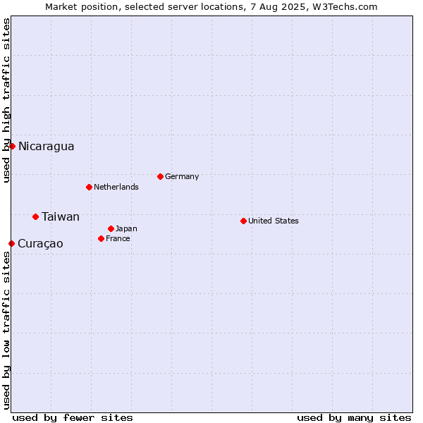 Market position of Taiwan vs. Nicaragua vs. Curaçao