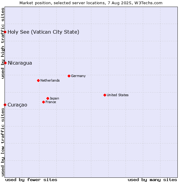 Market position of Nicaragua vs. Holy See (Vatican City State) vs. Curaçao