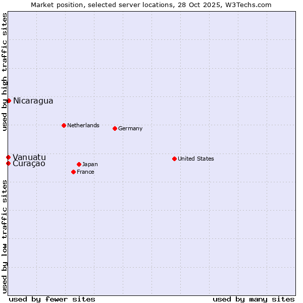 Market position of Nicaragua vs. Curaçao vs. Vanuatu