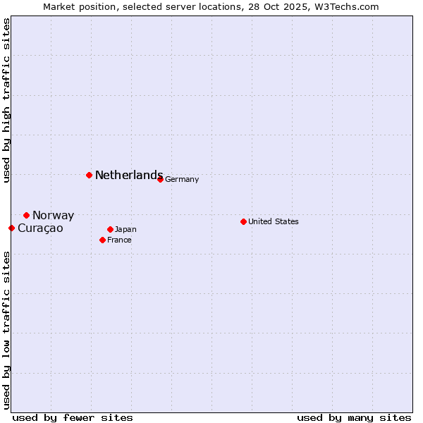 Market position of Netherlands vs. Norway vs. Curaçao