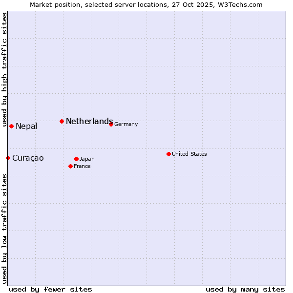 Market position of Netherlands vs. Nepal vs. Curaçao