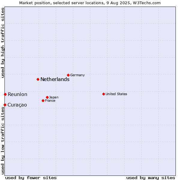 Market position of Netherlands vs. Reunion vs. Curaçao
