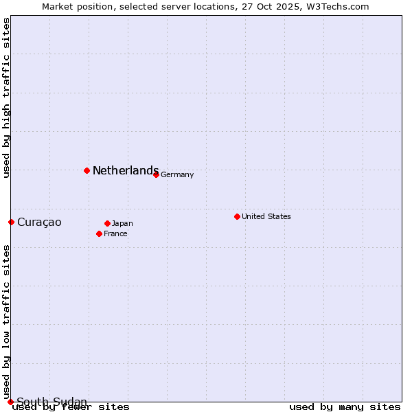 Market position of Netherlands vs. Curaçao vs. South Sudan