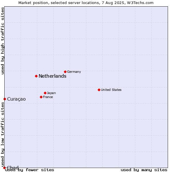 Market position of Netherlands vs. Curaçao vs. Chad
