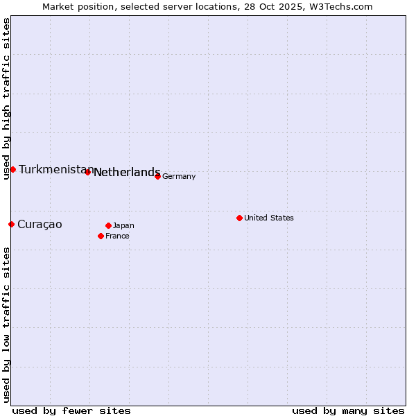 Market position of Netherlands vs. Turkmenistan vs. Curaçao