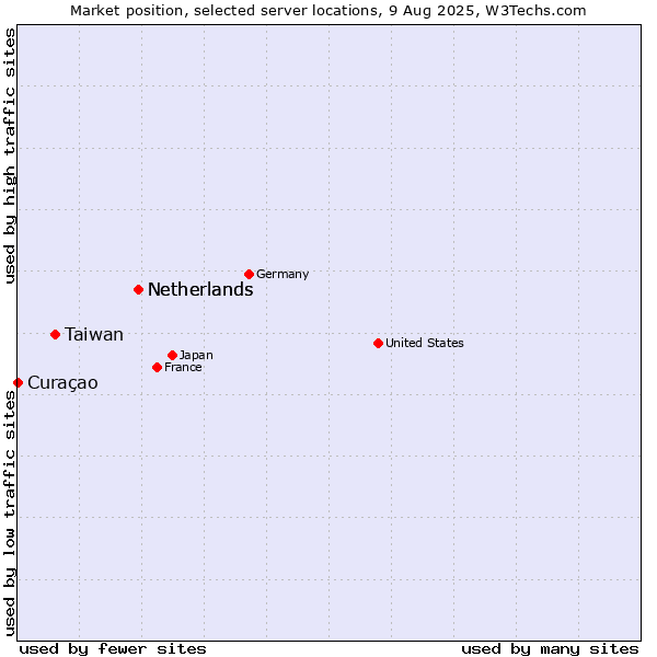 Market position of Netherlands vs. Taiwan vs. Curaçao