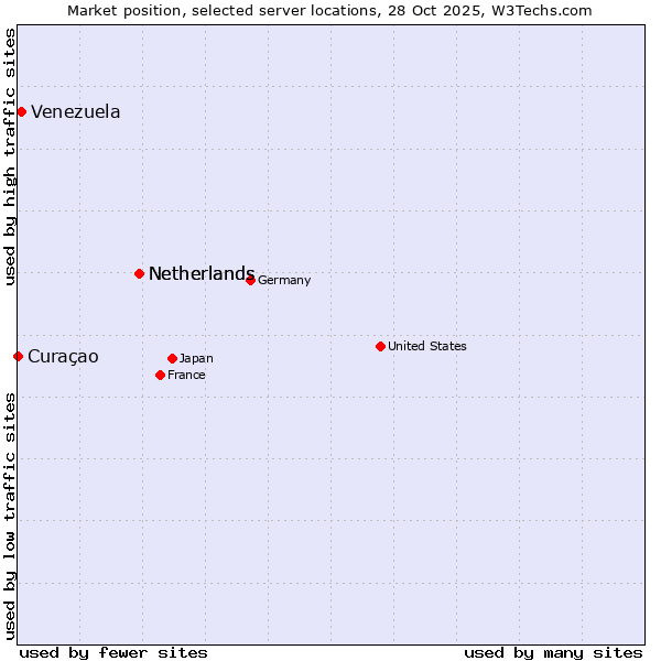 Market position of Netherlands vs. Venezuela vs. Curaçao