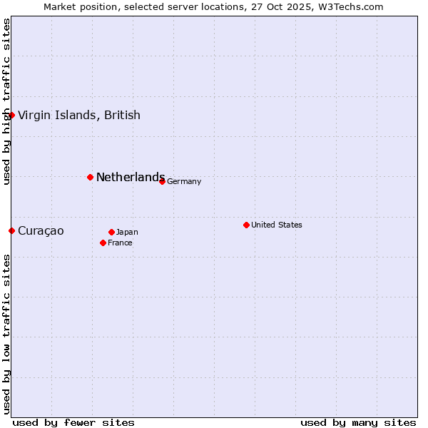 Market position of Netherlands vs. Curaçao vs. Virgin Islands, British