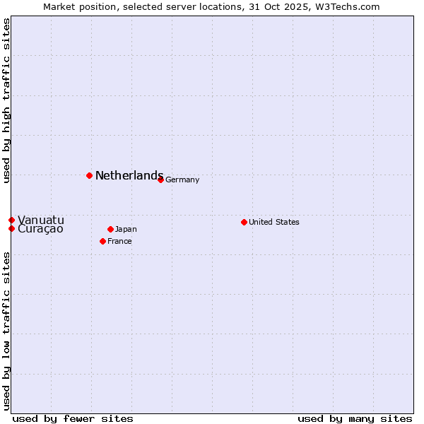 Market position of Netherlands vs. Curaçao vs. Vanuatu