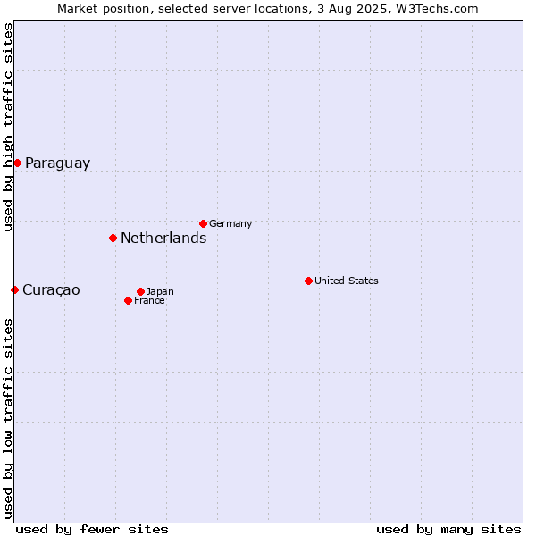Market position of Netherlands and territories vs. Paraguay vs. Curaçao