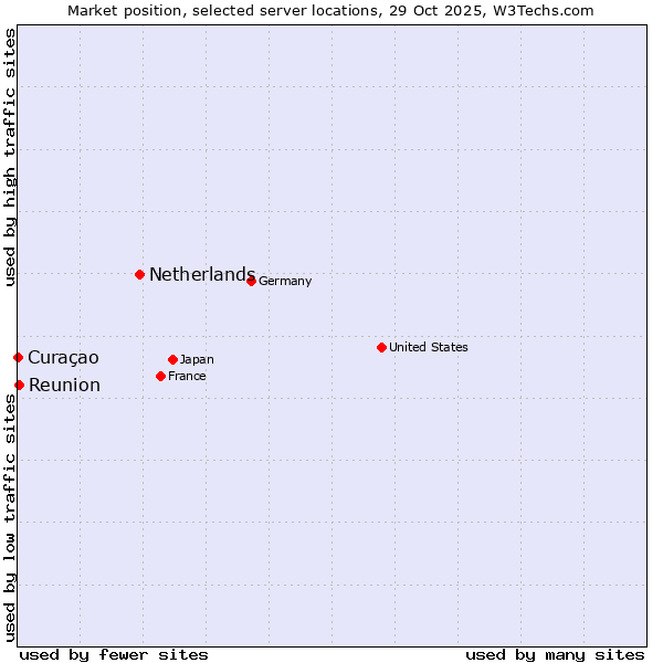 Market position of Netherlands and territories vs. Reunion vs. Curaçao