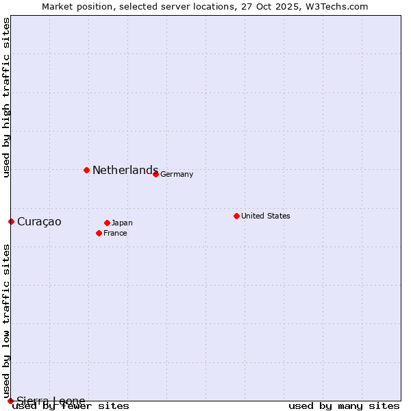 Market position of Netherlands and territories vs. Curaçao vs. Sierra Leone