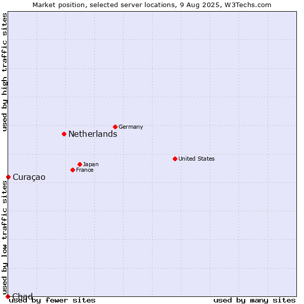 Market position of Netherlands and territories vs. Curaçao vs. Chad