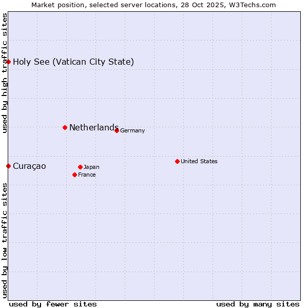 Market position of Netherlands and territories vs. Holy See (Vatican City State) vs. Curaçao