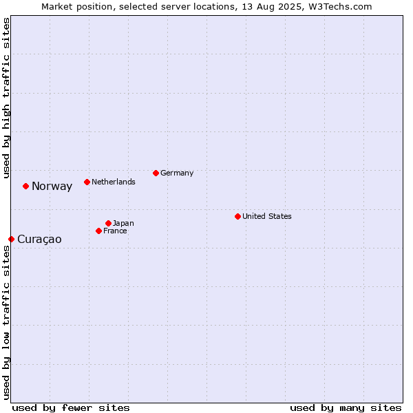 Market position of Norway vs. Curaçao