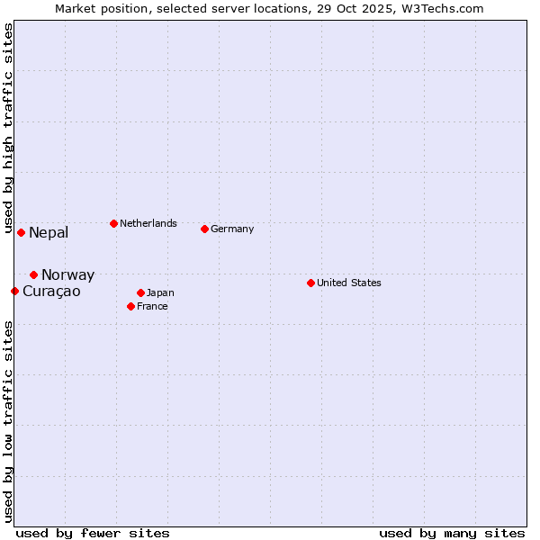 Market position of Norway vs. Nepal vs. Curaçao