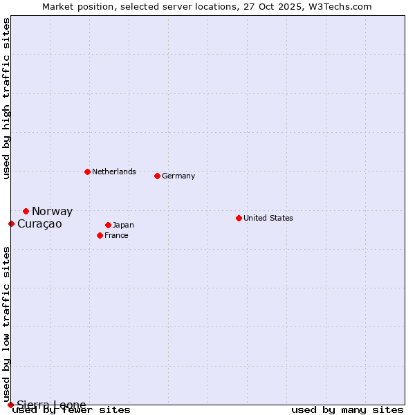 Market position of Norway vs. Curaçao vs. Sierra Leone