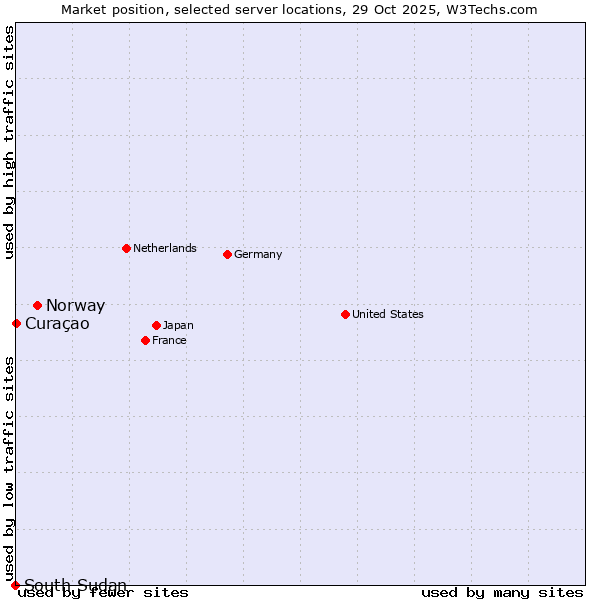 Market position of Norway vs. Curaçao vs. South Sudan