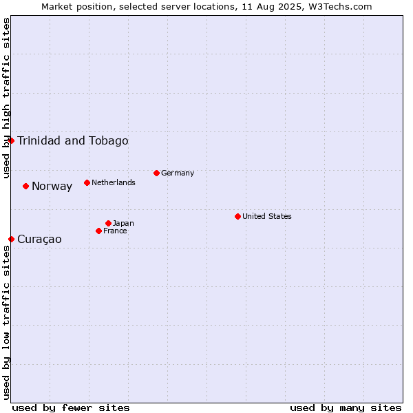 Market position of Norway vs. Trinidad and Tobago vs. Curaçao