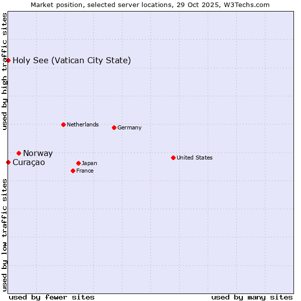 Market position of Norway vs. Holy See (Vatican City State) vs. Curaçao