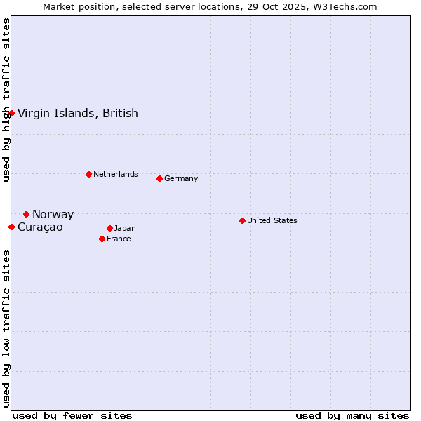 Market position of Norway vs. Curaçao vs. Virgin Islands, British