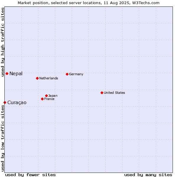 Market position of Nepal vs. Curaçao
