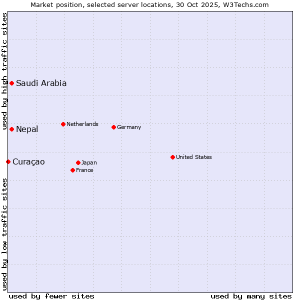 Market position of Saudi Arabia vs. Nepal vs. Curaçao